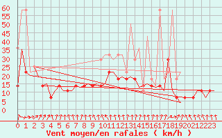 Courbe de la force du vent pour Groningen Airport Eelde