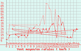 Courbe de la force du vent pour Vadso