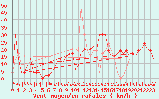Courbe de la force du vent pour Reus (Esp)