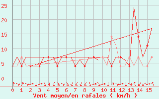 Courbe de la force du vent pour Hemavan