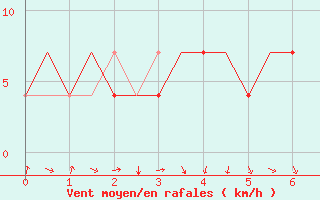 Courbe de la force du vent pour Hemavan