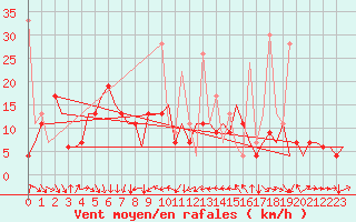 Courbe de la force du vent pour Diyarbakir
