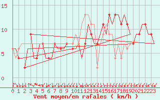 Courbe de la force du vent pour London / Heathrow (UK)