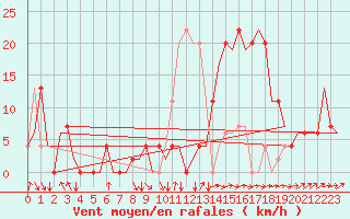 Courbe de la force du vent pour Granada / Aeropuerto