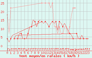 Courbe de la force du vent pour Leeuwarden