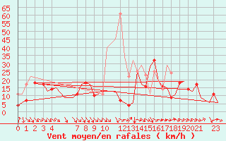 Courbe de la force du vent pour Bardenas Reales