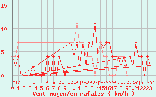 Courbe de la force du vent pour Kraljevo