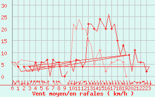Courbe de la force du vent pour Pamplona (Esp)