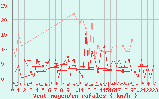Courbe de la force du vent pour Emmen