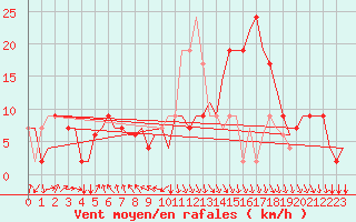 Courbe de la force du vent pour Nouasseur