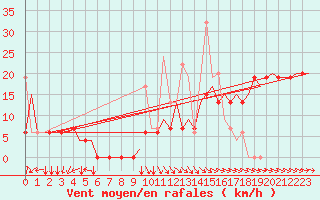 Courbe de la force du vent pour Hihifo Ile Wallis