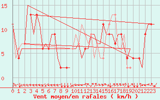 Courbe de la force du vent pour Lleida / Alguaire 