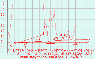 Courbe de la force du vent pour Stuttgart-Echterdingen