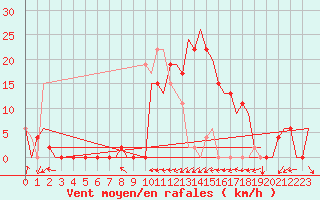 Courbe de la force du vent pour Salamanca / Matacan