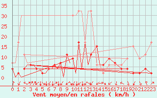 Courbe de la force du vent pour Emmen