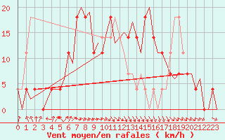 Courbe de la force du vent pour Umea Flygplats