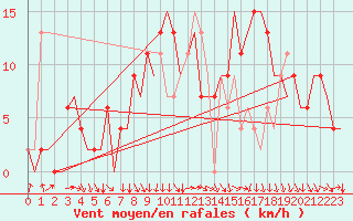 Courbe de la force du vent pour Sevilla / San Pablo