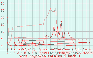 Courbe de la force du vent pour Locarno-Magadino