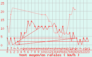 Courbe de la force du vent pour Sogndal / Haukasen