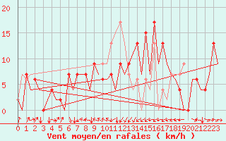Courbe de la force du vent pour Santander / Parayas
