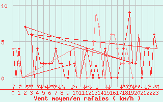 Courbe de la force du vent pour Granada / Aeropuerto