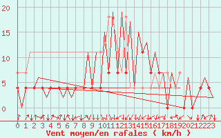 Courbe de la force du vent pour Katowice