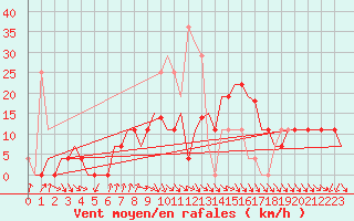 Courbe de la force du vent pour Szolnok