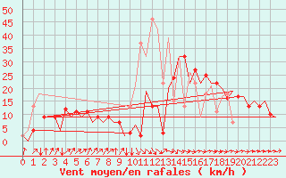 Courbe de la force du vent pour Asturias / Aviles
