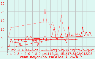 Courbe de la force du vent pour Cerklje Airport