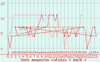 Courbe de la force du vent pour Laupheim