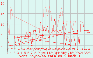 Courbe de la force du vent pour Tirgu Mures