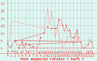 Courbe de la force du vent pour San Sebastian (Esp)