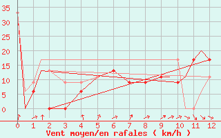 Courbe de la force du vent pour Moline, Quad-City Airport