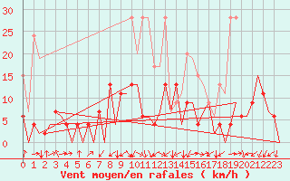 Courbe de la force du vent pour Emmen