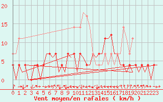 Courbe de la force du vent pour Cerklje Airport