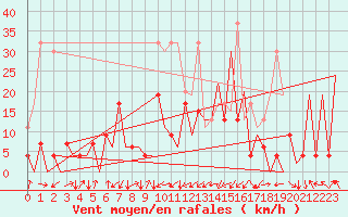 Courbe de la force du vent pour Emmen