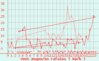 Courbe de la force du vent pour Sandane / Anda