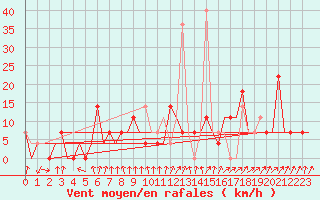 Courbe de la force du vent pour Murmansk