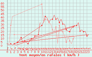 Courbe de la force du vent pour Zaragoza / Aeropuerto