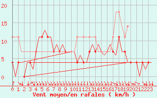 Courbe de la force du vent pour Banak