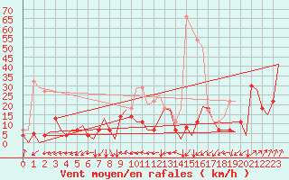 Courbe de la force du vent pour Sandane / Anda
