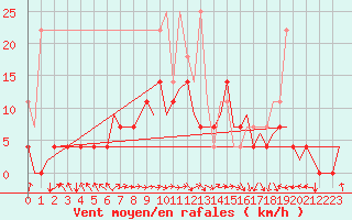 Courbe de la force du vent pour Augsburg