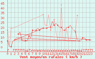 Courbe de la force du vent pour Heraklion Airport