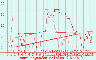 Courbe de la force du vent pour Dar-El-Beida