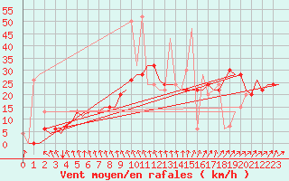 Courbe de la force du vent pour Madrid / Barajas (Esp)