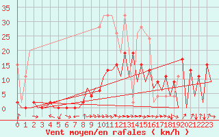 Courbe de la force du vent pour Locarno-Magadino
