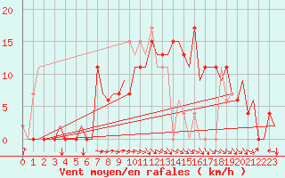 Courbe de la force du vent pour Bilbao (Esp)