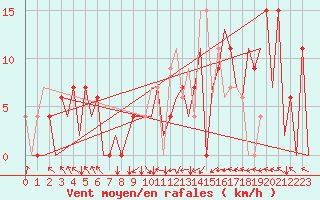 Courbe de la force du vent pour Asturias / Aviles