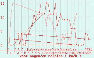 Courbe de la force du vent pour Skovde Flygplats