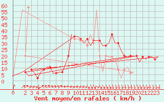 Courbe de la force du vent pour Dar-El-Beida